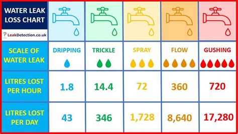 water leak 10 gallons per hour|Liquid Leak Rate Calculator